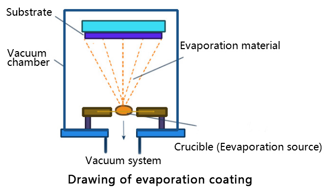 Pasiuna sa vacuum evaporation coating teknolohiya